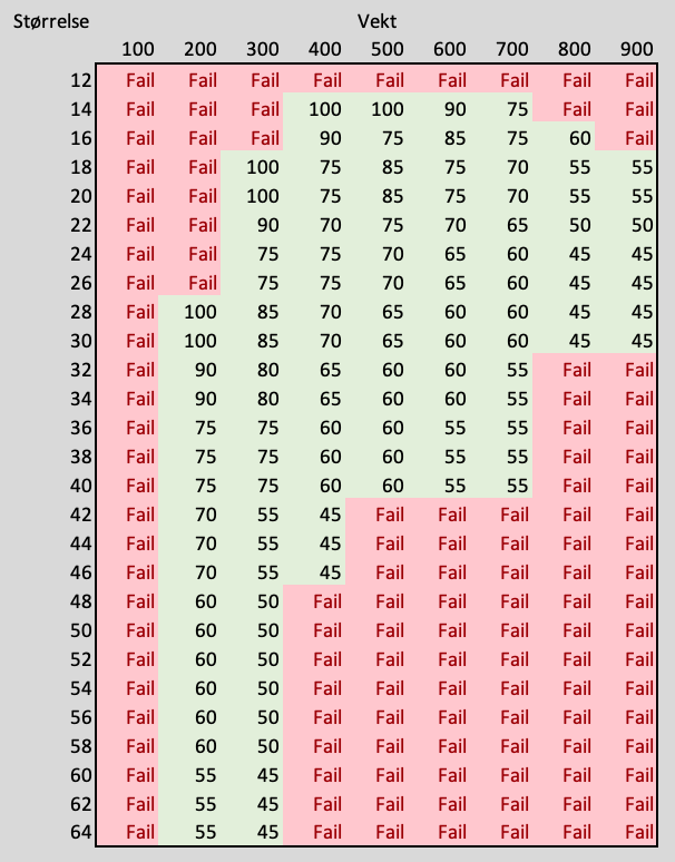 Table showing text sizes and weights, and to what extent they meet the contrast requirement.