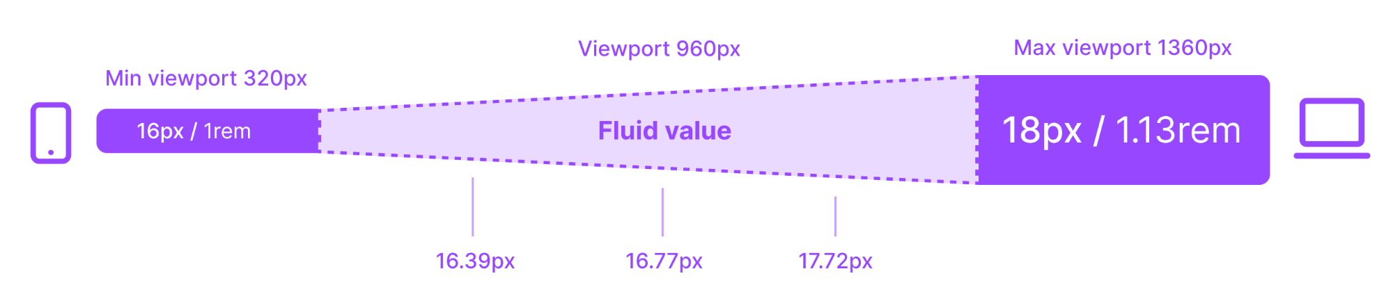 The illustration shows that a 16px text size on small screens gradually increases up to 18px on large screens.