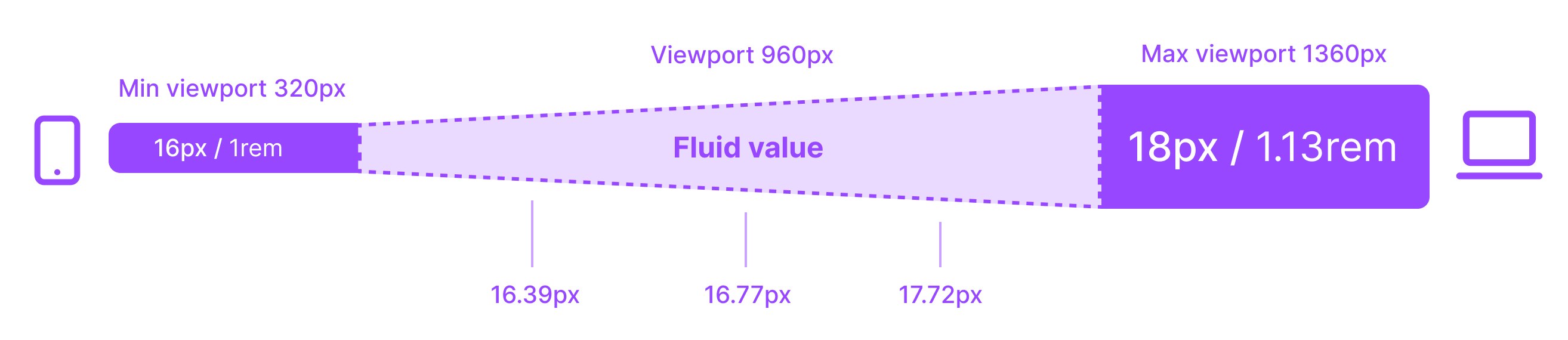 Illustrasjonen viser at en 16px tekststørrelser på små skjermer øker gradvis opp til 18px på store skjermer.